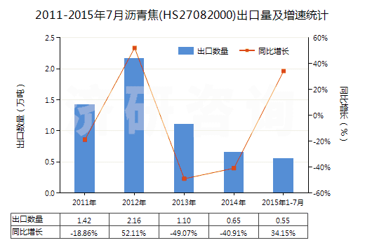 2011-2015年7月瀝青焦(HS27082000)出口量及增速統(tǒng)計(jì)